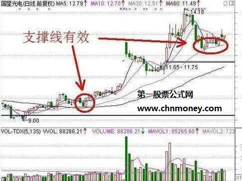 掌握股票四个最佳的经典买进时机