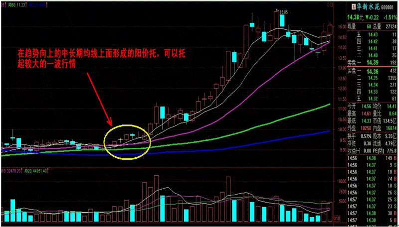 均线波段买卖实战6大绝技(下)