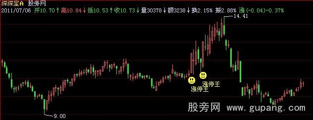 飞狐义阳涨停王主图指标公式