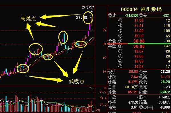 操盘手的成功高抛低吸秘诀，读懂十拿九稳，只怪相见恨晚