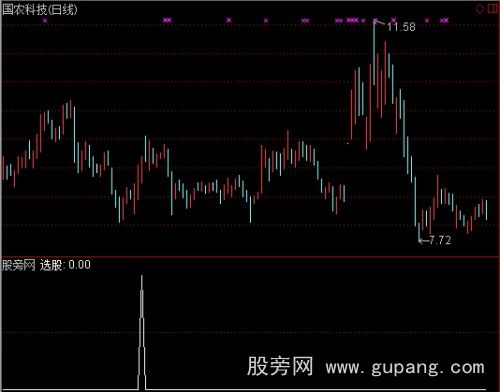 通达信主力洗盘结束选股指标公式