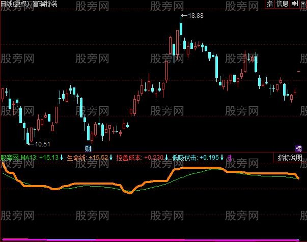 同花顺控盘生命线指标公式