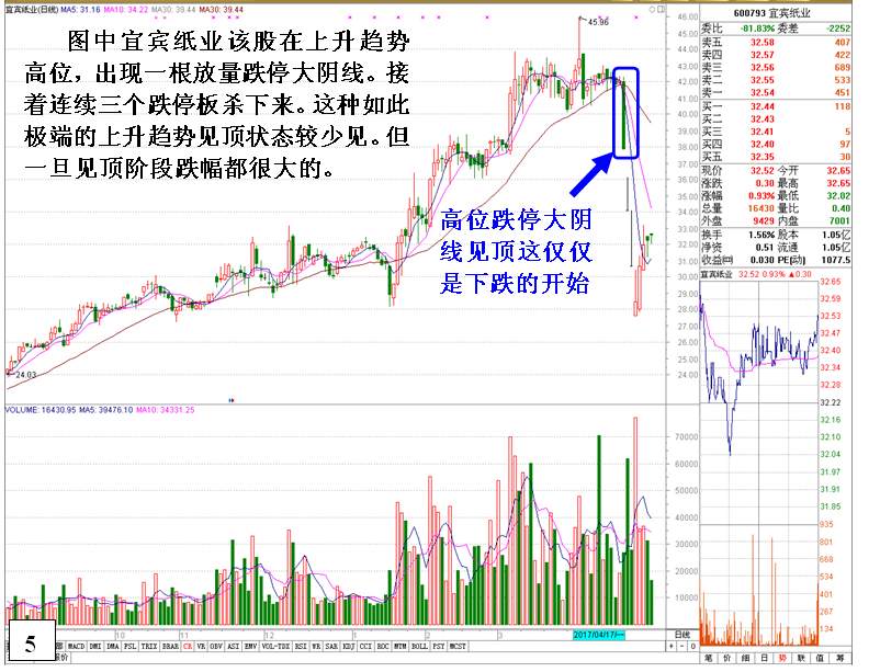 金印组合 揭秘上升趋势个股逃命信号