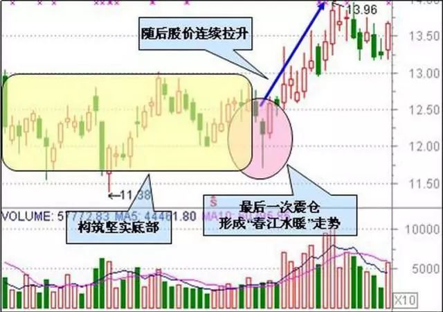 股票一旦出现“如箭在弦”信号，当机立断重仓干，后市股价直线拉升至涨停