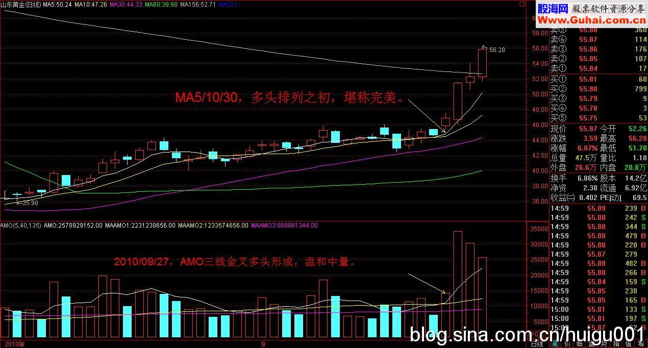 短线暴利法:只参与真正温和突破性上涨的个股(附实例)