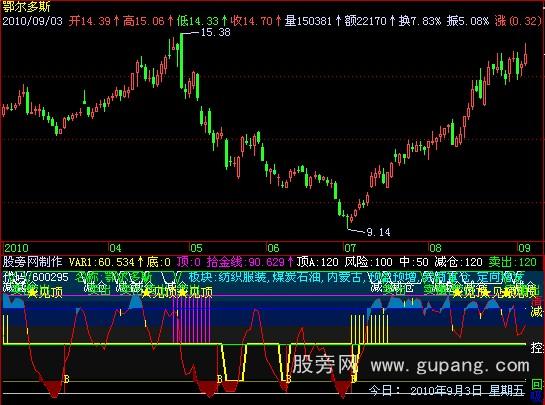 飞狐顶底先知指标公式