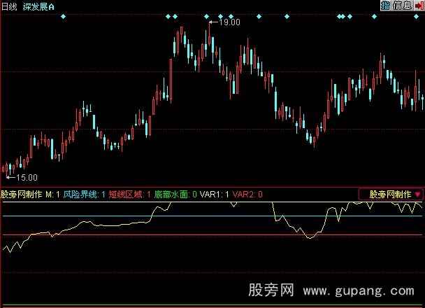 同花顺超级底部指标公式