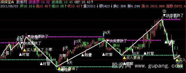 飞狐波浪气节主图指标公式