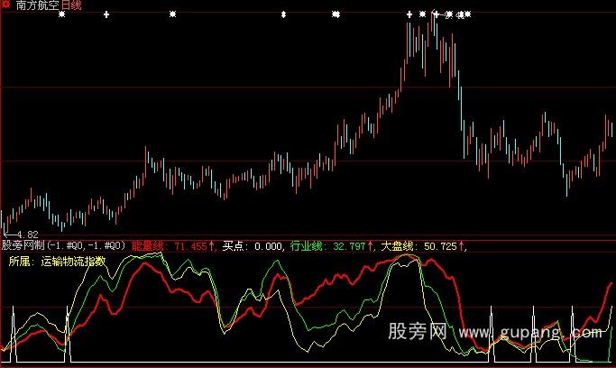 大智慧三线共震出黑马指标公式