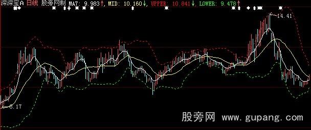 大智慧七日均线+BOLL主图指标公式