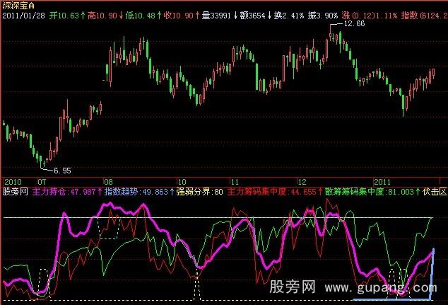 飞狐主力筹码指标公式