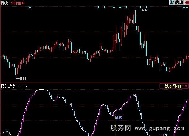 同花顺红入灰出指标公式