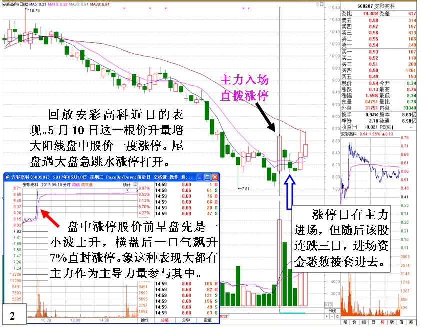 金印组合 剖析短线庄家被套自救招式