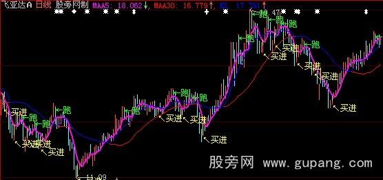 大智慧牵牛线主图指标公式