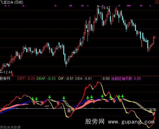 通达信红袖添香指标公式