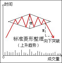  经典技术形态基础教程图解---菱形整理