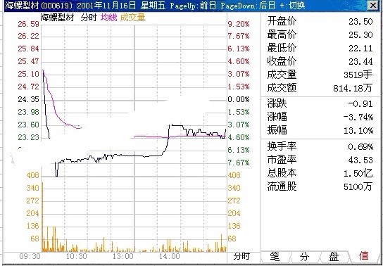 分时绝招第四计-- 跌势里的钝化表现