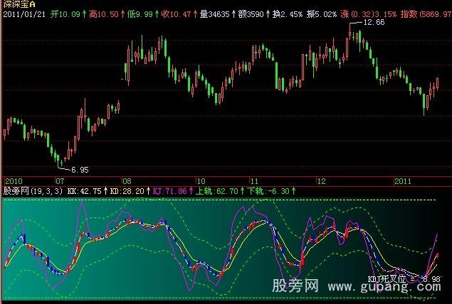 飞狐KDJ通道指标公式