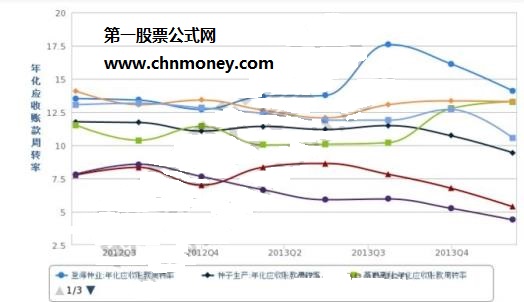 应收账款周转率