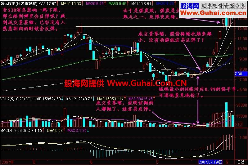 新生300天图解教程 第133节：跌到哪里会反弹