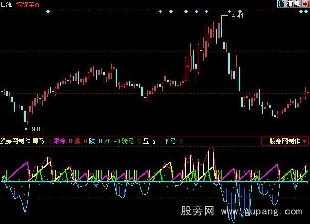 同花顺跟踪黑马指标公式