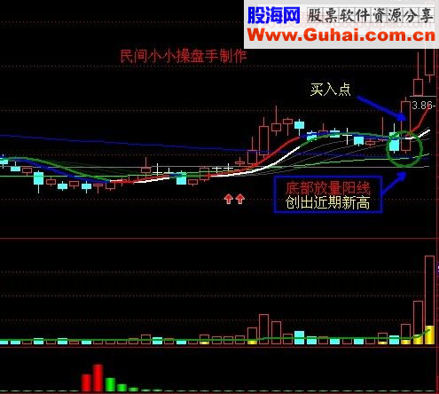 几种股票经典战法