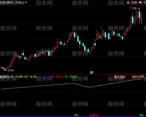 同花顺神仙趋势主图指标公式