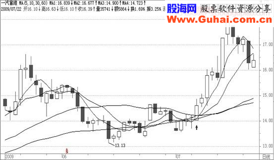 经典飙股形态细解（一）