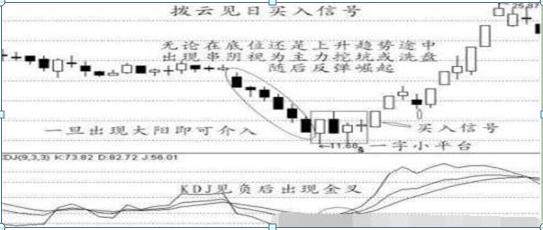 图解六大抄底形态