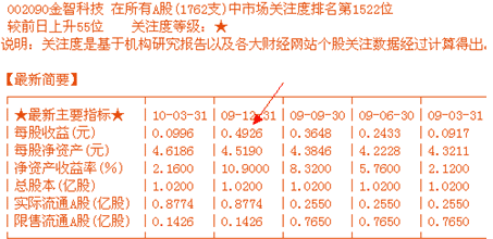 涨停板战法研究(2) 个股质地