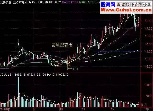 十年老股民分享：实战图解主力建仓手法与应对策略！