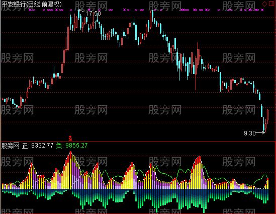 通达信双向正负量指标公式