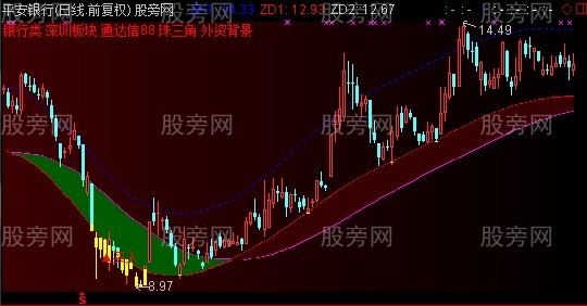 通达信牛暴涨主图指标公式