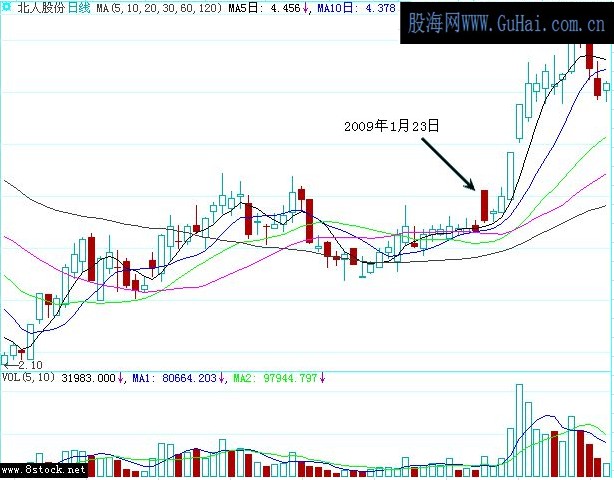 洗盘经典技术定式之高开假阴洗盘(下)