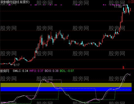 通达信乖离离差指标公式