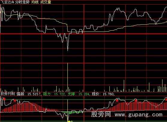 大智慧分时T+0指标公式