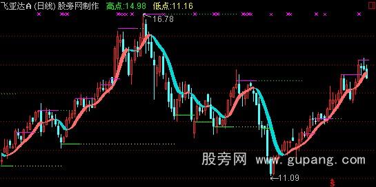 通达信清新主图指标公式