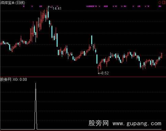 通达信定海神针选股指标公式