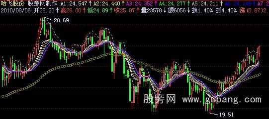 飞狐神奇均线指标公式