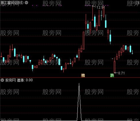 抓黑马顶底之追涨选股指标公式