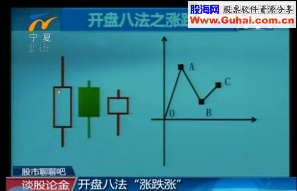 开盘八法 第二讲 涨 跌 涨