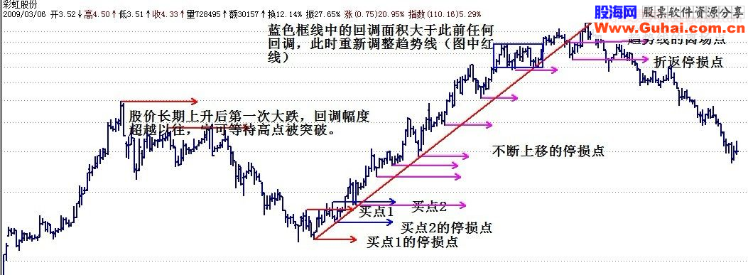 简易操盘法(公式有修改