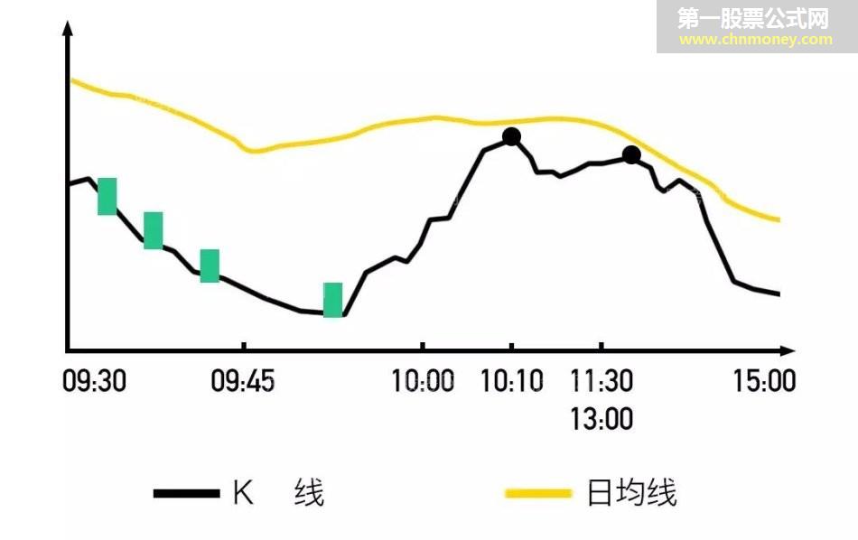 开盘黄金半小时预测当天股票走势