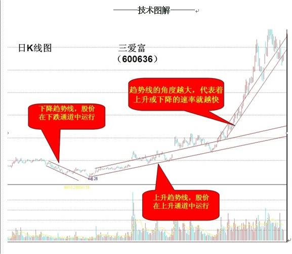 高手高招：趋势的力量——趋势线理论