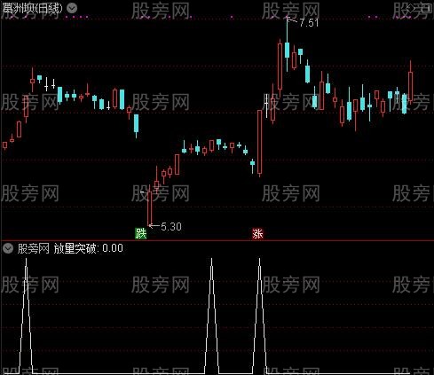 珍藏的操盘主图之放量突破选股指标公式