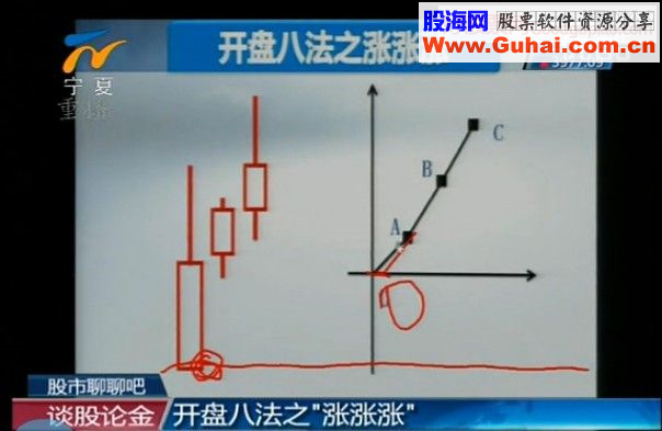 开盘八法 第三讲 涨 涨 涨