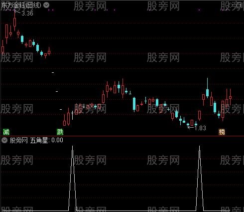 买卖无敌之五角星选股指标公式