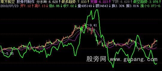 飞狐资金趋势主图指标公式