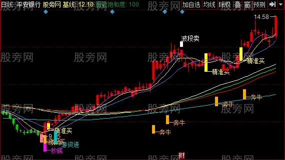 同花顺一枪获利主图指标公式