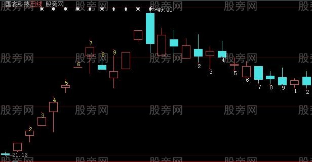 大智慧九转序列主图指标公式